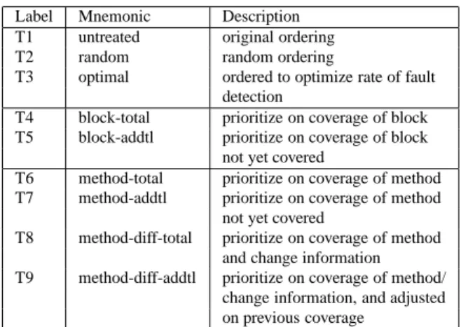 Table 2. Test case prioritization techniques.