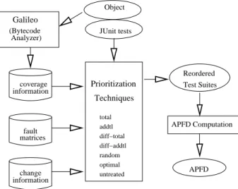 Figure 3 illustrates our experiment process. There were three types of data to be collected prior to applying  prior-itization techniques: coverage information, fault-matrices, and change information