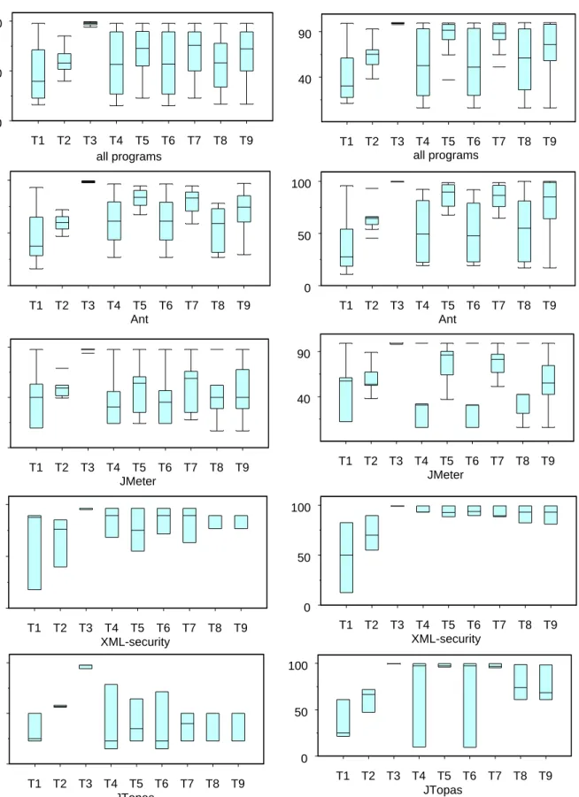 Figure 4. APFD boxplots, all programs. The horizontal axes list techniques, and the vertical axes list APFD scores