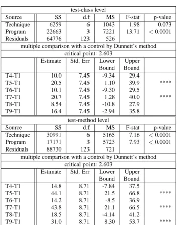 Table 3. ANOVA and Dunnett’s method, untreated vs heuristics, all programs.