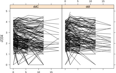 Figure 1: Subject-specific evolutions in time of the square root of the CD4 cell count mea- mea-surements, separately for ddC and ddI.
