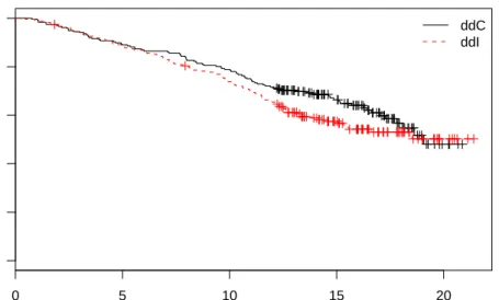 Figure 2: Kaplan-Meier estimates of the probability of survival for the ddC and ddI treatment groups.