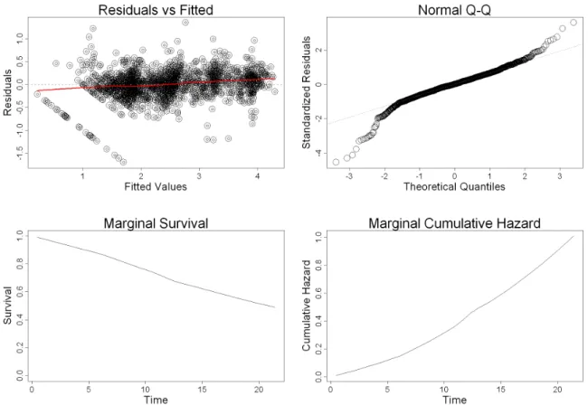 Figure 3: Diagnostic plots for the fitted joint model. The top-left panel depicts the subject- subject-specific residuals for the longitudinal process versus their corresponding fitted values