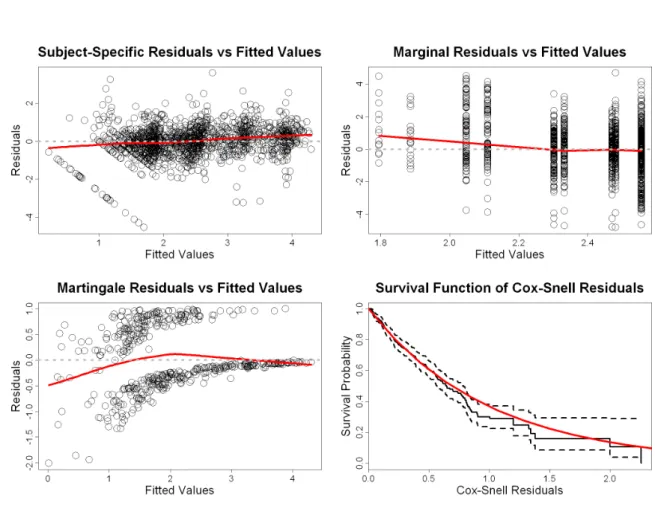 Figure 4: Diagnostic plots for the fitted joint model. The dashed lines in bottom-right panel denote the 95% confidence intervals for the Kaplan-Meier estimate of the Cox-Snell residuals.