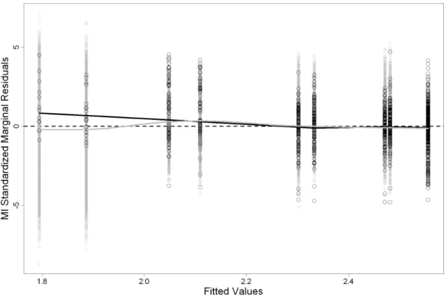 Figure 5: Observed standardized marginal residuals (black circles), augmented with all the multiply imputed residuals produced by the L = 50 imputations (grey points)
