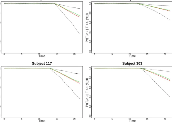 Figure 6: Predicted probabilities of survival for four patients who have not died by the end of the study, based on 200 Monte Carlo samples