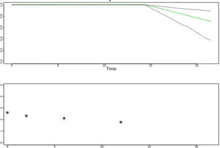 Figure 8: Predicted survival probabilities for Patient 7 (top panel) including also his available longitudinal √