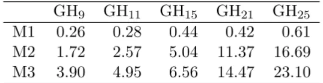 Table 1: Elapsed time in minutes for the three joint models fitted to the AIDS data under different choices for the number of quadrature points for the Gauss-Hermite rule.