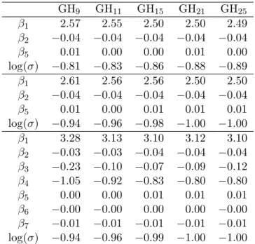 Table 2: Parameter estimates for the longitudinal process for the three joint models fitted to the AIDS data under different choices for the number of quadrature points for the  Gauss-Hermite rule