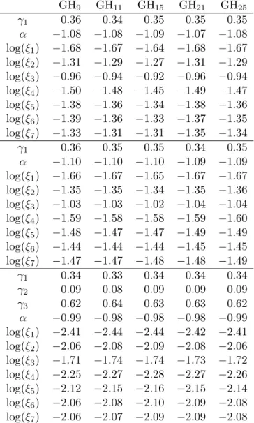 Table 4: Parameter estimates for the event process for the three joint models fitted to the AIDS data under different choices for the number of quadrature points for the Gauss-Hermite rule