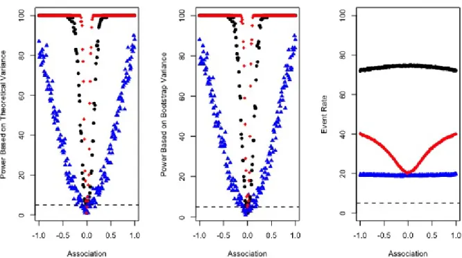 Figure 4.1: Power and event rate for Model A: • (black) represent a high event rate (Scenario I); N (blue) a low event rate (Scenario II); and q(red) mimicked SLS data (Scenario III)