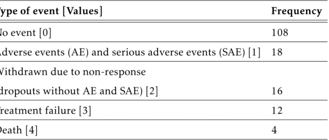 Table 1.1: Frequencies of the event types for the SLS data