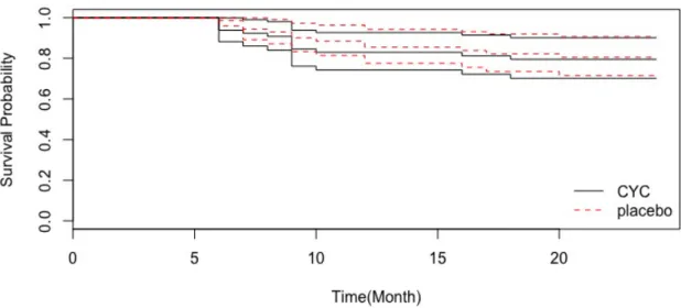 Figure 1.2: Patient survival with 95% CI bands on the SLS study