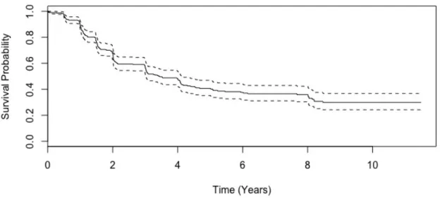 Figure 1.5: Survival probability of ADNI data with associated 95% CI bands.