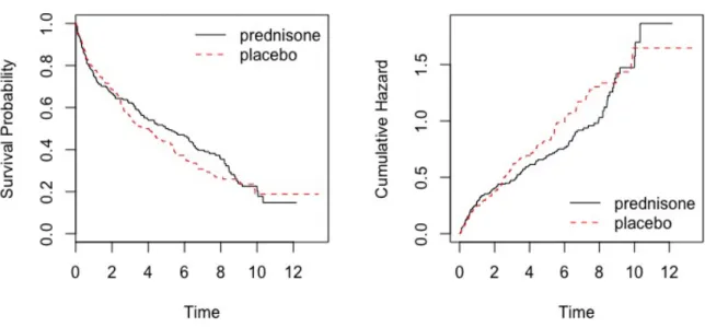 Figure 2.1: Left panel - Kaplan-Meier estimate of the survival function for the liver cirrhosis data