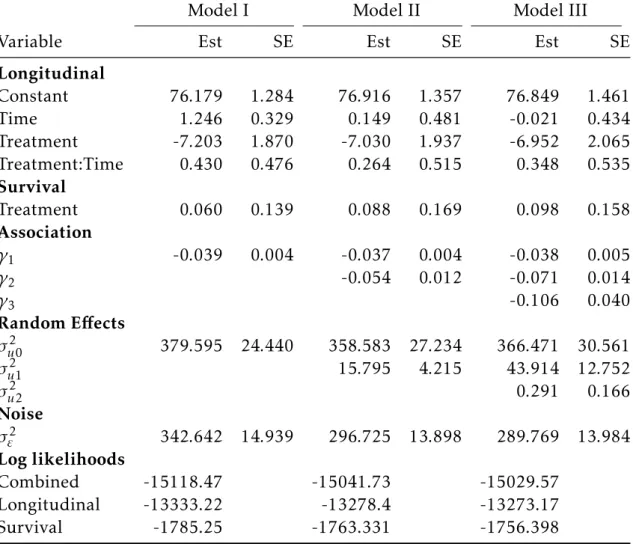 Table 2.7: Parameter estimates (Est) and standard errors (SE) of liver cirrhosis trial, with three different latent association structure: random intercept model (Model I), random intercept and slope model (Model II), and random quadratic model (Model III)