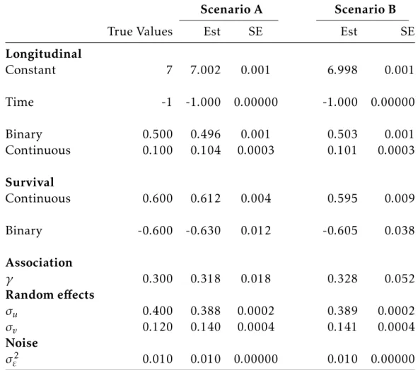Table 3.2: Simulation results of two scenarios (Scenario A: mean of event rate is 72%, and Scenario B: mean of event rate is 24%)