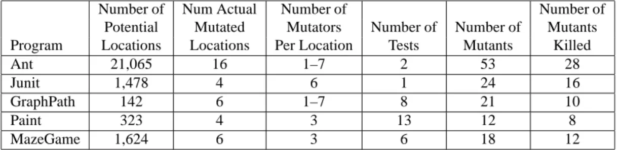Table 1. Applying the OME to five example programs.