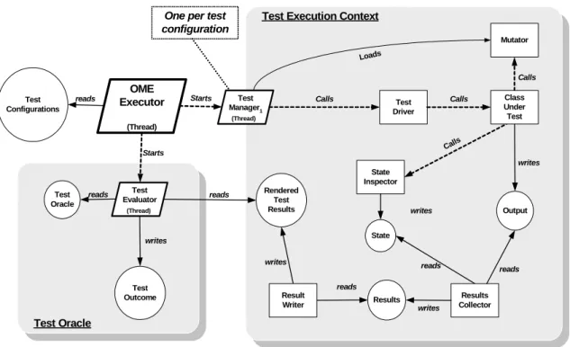 Figure 3. Architecture of the Object Mutation Engine