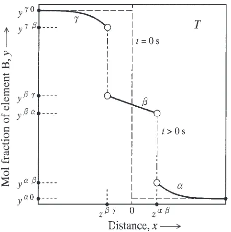 Fig. 1Concentration proﬁle of element B across the � phase along thediﬀusional direction in the semi-inﬁnite diﬀusion couple.21)