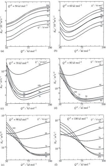 Fig. 2Dependencies of K0 on Q� and Q� for (a) Q� ¼ 50 kJ/mol, (b) Q� ¼ 60 kJ/mol, (c) Q� ¼ 70 kJ/mol, (d) Q� ¼ 80 kJ/mol,(e) Q� ¼ 90 kJ/mol and (f) Q� ¼ 100 kJ/mol.