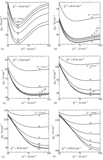 Fig. 3Dependencies of QK on Q� and Q� for (a) Q� ¼ 50 kJ/mol, (b) Q� ¼ 60 kJ/mol, (c) Q� ¼ 70 kJ/mol, (d) Q� ¼ 80 kJ/mol,(e) Q� ¼ 90 kJ/mol and (f) Q� ¼ 100 kJ/mol.