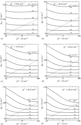 Fig. 4Dependencies of QK on Q� and Q� for (a) Q� ¼ 50 kJ/mol, (b) Q� ¼ 60 kJ/mol, (c) Q� ¼ 70 kJ/mol, (d) Q� ¼ 80 kJ/mol,(e) Q� ¼ 90 kJ/mol and (f) Q� ¼ 100 kJ/mol.