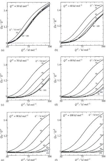Fig. 5Dependencies of the ratio QK=Q� on Q� and Q� for (a) Q� ¼ 50 kJ/mol, (b) Q� ¼ 60 kJ/mol, (c) Q� ¼ 70 kJ/mol, (d) Q� ¼ 80 kJ/mol, (e) Q� ¼ 90 kJ/mol and (f) Q� ¼ 100 kJ/mol.