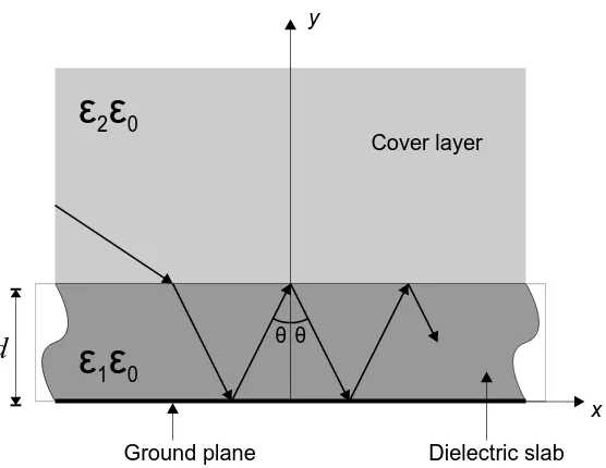 Figure 7.1: Grounded dielectric slab covered by superstrate of inﬁnite extent.