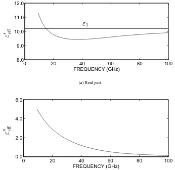 Figure 7.5: Effective permittivity vs frequency for TMádielectric slab covered by a high-dielectric constant material ( surface wave mode on a groundedõ8(¬¢¦ ,ôT¥üÍý�¥ ,TD�¢¦  mm).