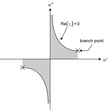 Figure 8.3: Plot showing the boundary between the spectral and nonspectral regions ofthe complex