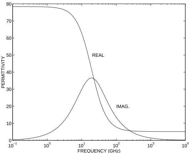 Figure 2.1: Plot of dielectric behaviour of distilled water at 25quency, with C as a function of fre-{g 5¡¢£ ,�¤ ¥¢¦ and§cb¡¢¦  ps.