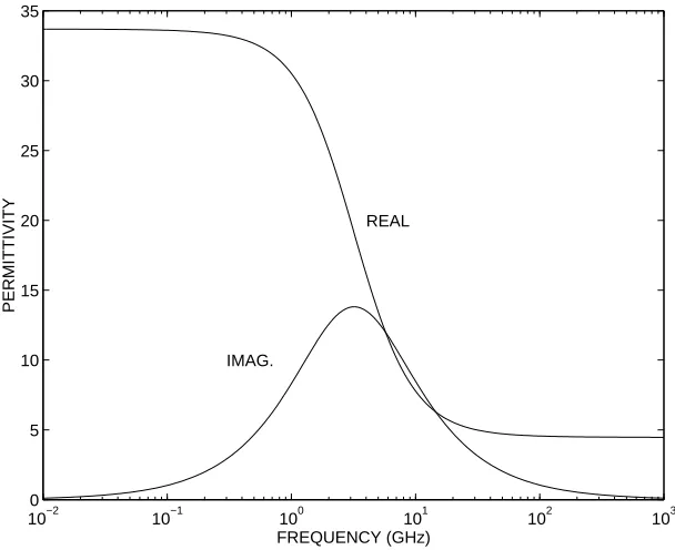Figure 2.2: Plot of dielectric behaviour of methanol at 25 C as a function of frequency,with5{ ¨�¨¢  ,�¤b£¢£© ,§db£ª¢©�ª ps and«6b¬¢¬�¨�© .