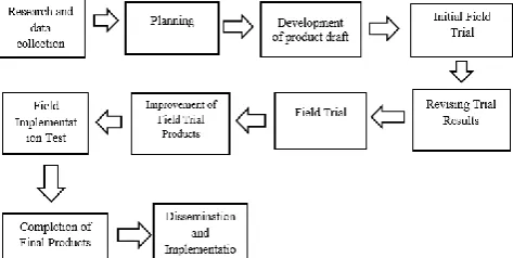 Fig. 1 Product Development Steps for Borg and Gall  