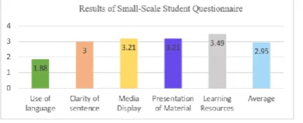 Fig. 6 Results of Questionnaire on Student Response to Adobe Flash with Small Scale Trial 