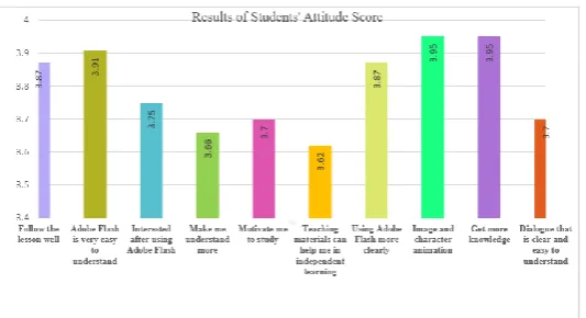 Fig. 10 Results of Value for Every Aspect of Student Attitudes 