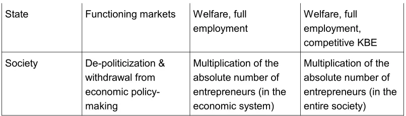 Table 2: Types of Governmentalization of the Entrepreneur 1991-2004 [46]