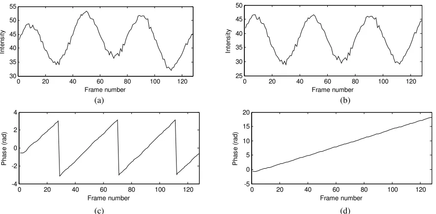 Figure 2 Inference intensity Analysis (a) Interference intensity distribution (b) Corrected Interference intensity distribution (c) Phase distribution with discontinuities (d) Corrected phase distribution