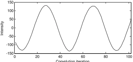 Figure 3 The convolution output of figure 2.a and filter of equation 9 