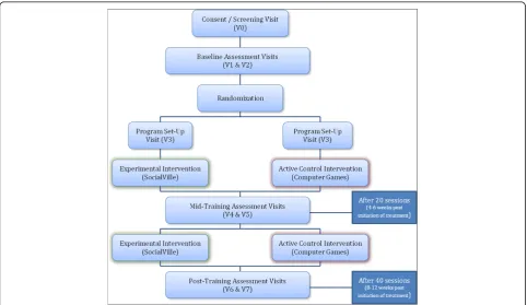 Fig. 1 Study Outline. Following screening and baseline visits, participants are randomized into the experimental intervention (SocialVille) or theactive control intervention (AC), in which they complete 40 sessions of training, with assessment visits conducted after 20 sessions and aftertraining completion