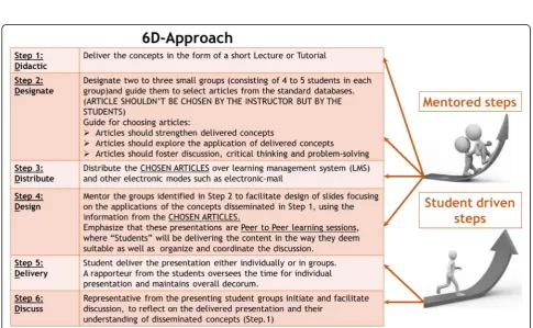 Table 1 Different types of Journal Club