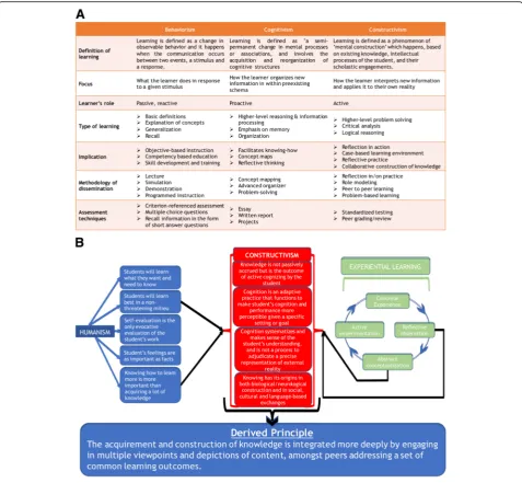Fig. 2 Core educational theories and derivation of the teaching principle informing the 6D-Approach