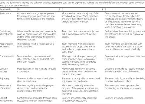 Table 2 Rubric for the assessment and management of student-teams’ experience