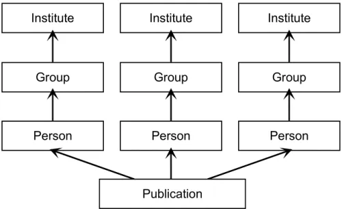 Fig. 1:  Hierarchic organization of persons linked to a publication 