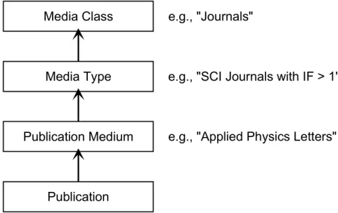 Fig. 2:  Hierarchic organization of publications in the publication database 