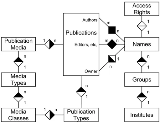 Fig. 3:  Simplified ER diagram of the publication database 