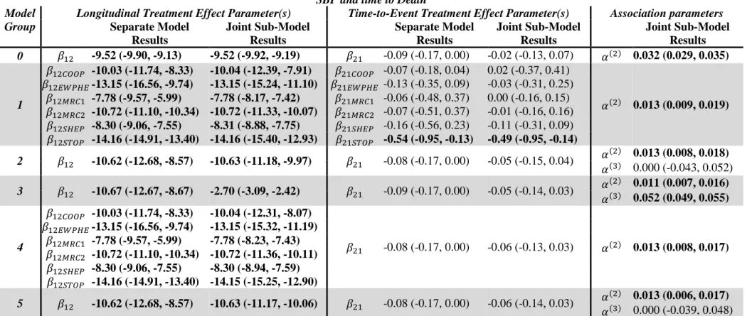 Table 2: One-stage joint and separate model results for analysis of SBP and time to death by model group (dataset contains 29825 individuals, 2082 events, and 162574 longitudinal 