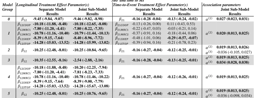 Table 3: One-stage joint and separate model results for analysis of SBP and time to MI by model group (dataset contains 28977 individuals, 1124 events, and 157923 longitudinal 