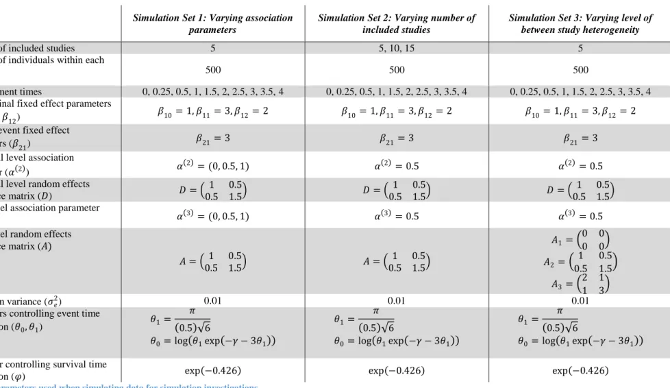 Table 5: Parameters used when simulating data for simulation investigations