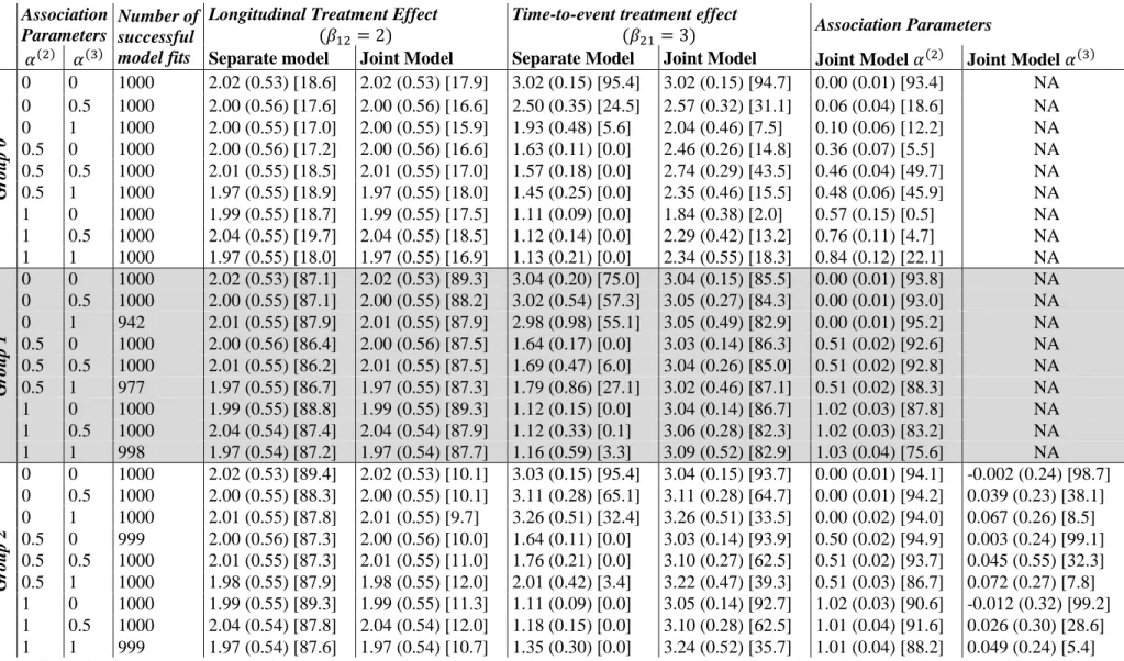 Table 6: Simulation Group 1 (varying levels of association) results for model groups 0-2